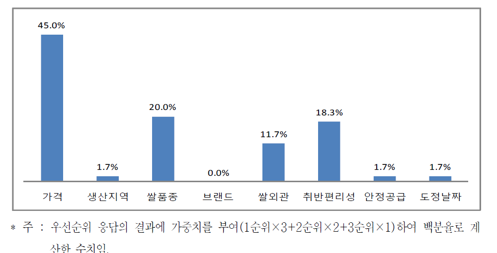 냉동밥 제조업체 원료쌀 구입시 선택기준