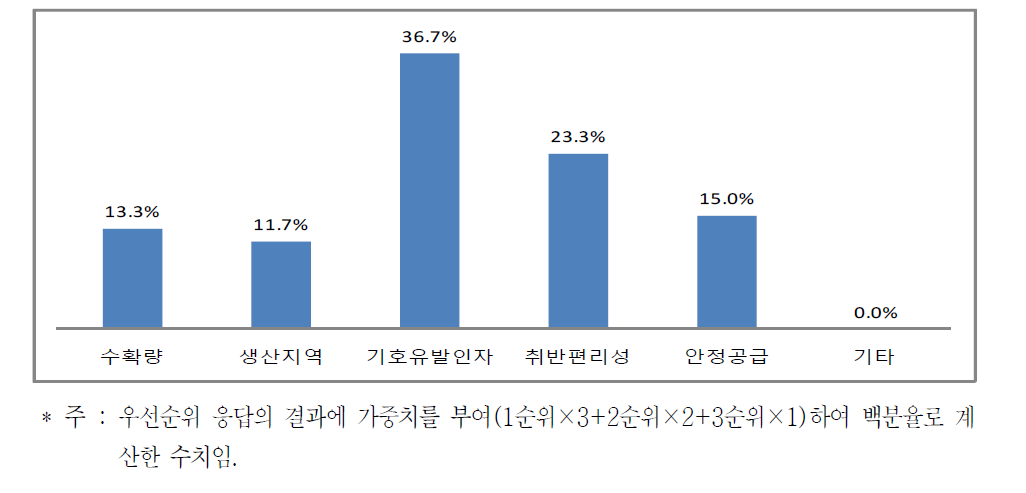 냉동밥용 원료쌀 품종 선호도