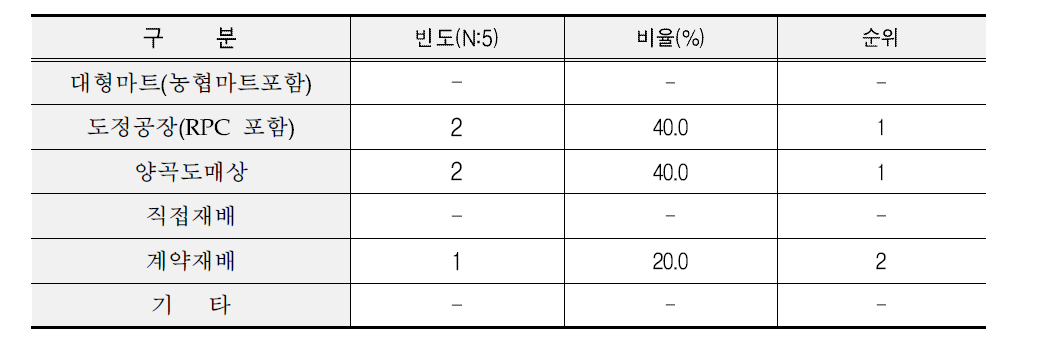 냉동밥 제조업체 쌀 구입 경로