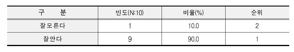 냉동밥 제조업체 쌀 블렌딩에 대한 인지도