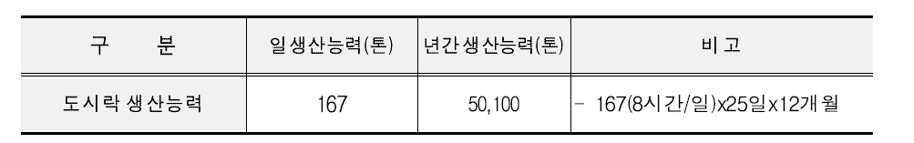 도시락 제조업체 생산능력(2014년 기준 추정)