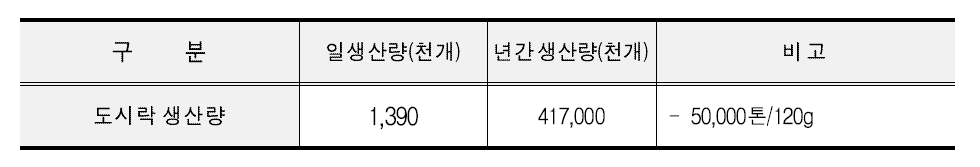 도시락 제조업체 년간 생산량(2014년 기준 추정)