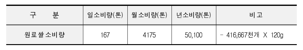 도시락 제조업체 원료용 쌀 소비량(2014년 기준 추정)