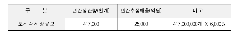 도시락 시장규모(2014년 기준 추정)