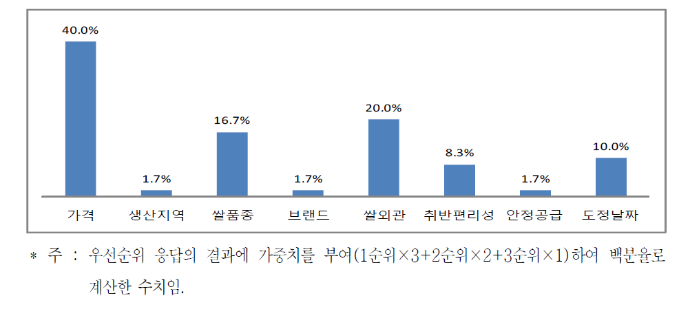 도시락 제조업체 원료쌀 구입시 선택기준