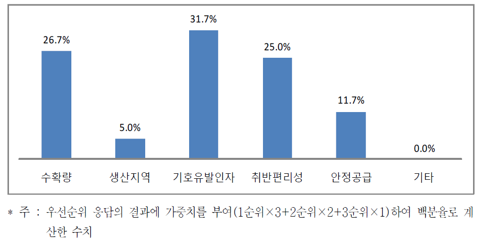 도시락용 원료쌀 품종 선호도