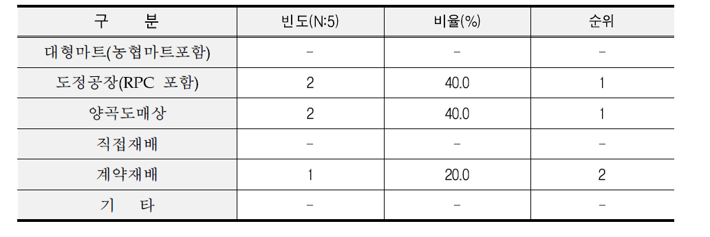 도시락 제조업체 쌀 구입 경로