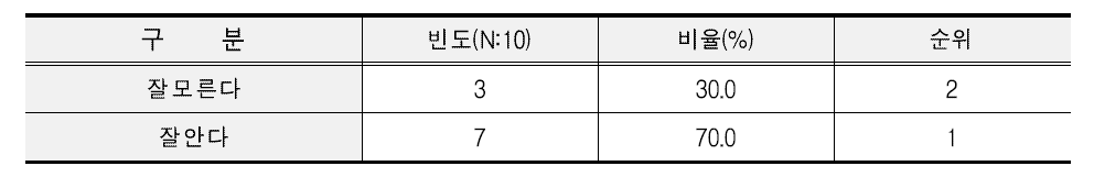 도시락 제조업체 쌀 블렌딩에 대한 인지도