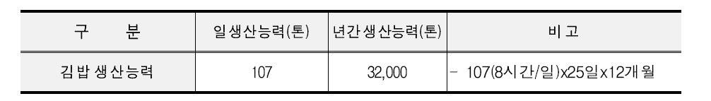 김밥 제조업체 생산능력(2014년 기준 추정)