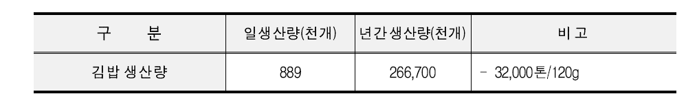 김밥 제조업체 년간 생산량(2014년 기준 추정)