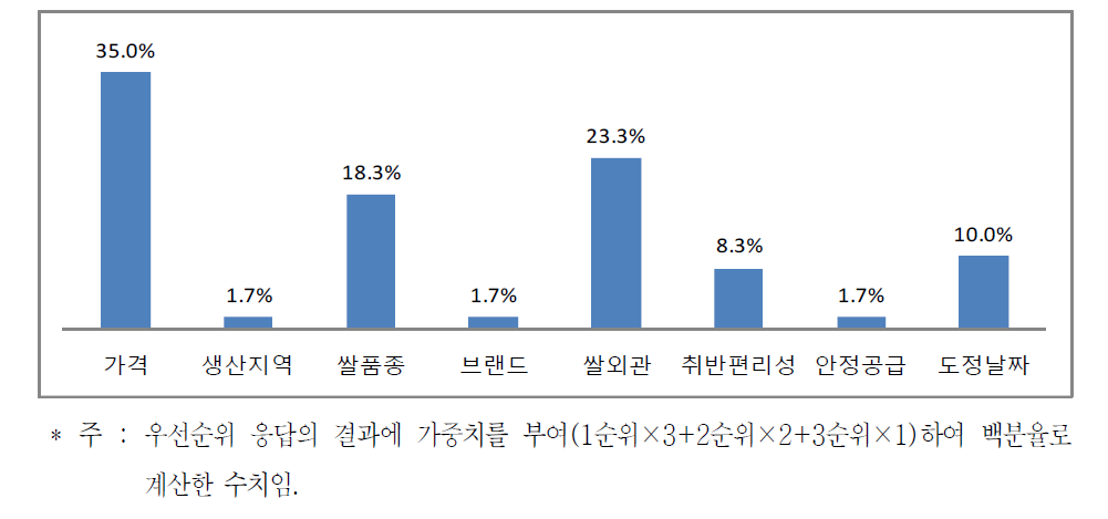 김밥 제조업체 원료 쌀 구입시 선택기준