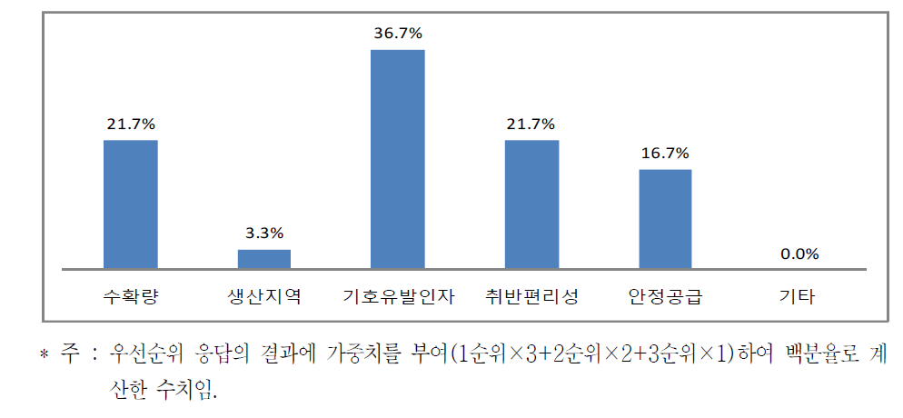 김밥용 원료 쌀 품종 선호도