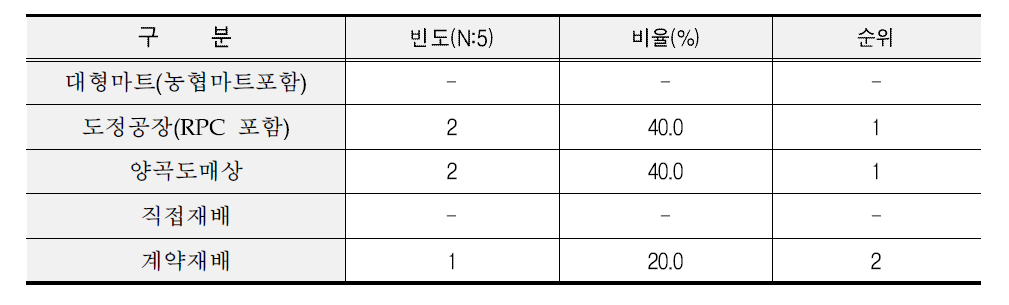 김밥 제조업체 쌀 구입 경로