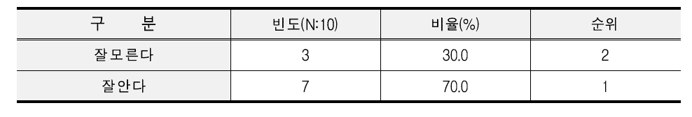 김밥 제조업체 쌀 블렌딩에 대한 인지도