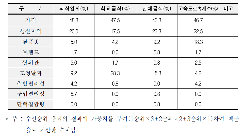 대량 수요처별 원료쌀 구입시 선택기준