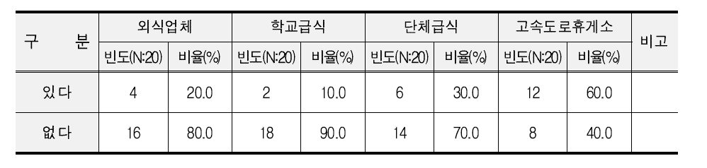 대량 수요처별 원료쌀 구입시 선호하는 품종 유무