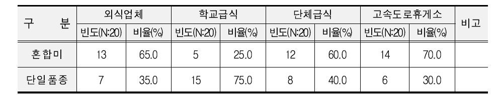 대량 수요처별 사용 중인 원료 쌀 품종