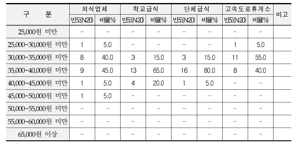 대량 수요처별 쌀 구입 가격대