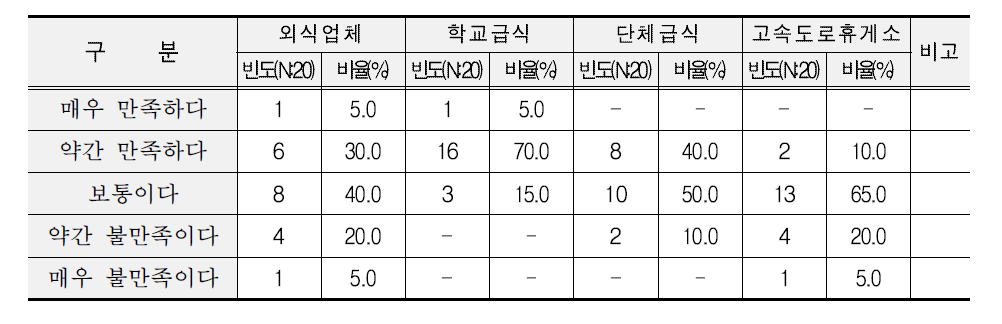 대량 수요처별 쌀 만족도 조사