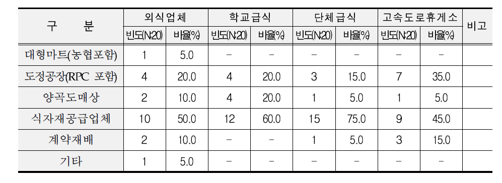 대량 수요처별 쌀 구입 경로