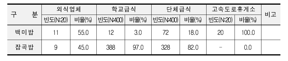 대량 수요처별 사용 중인 밥의 종류