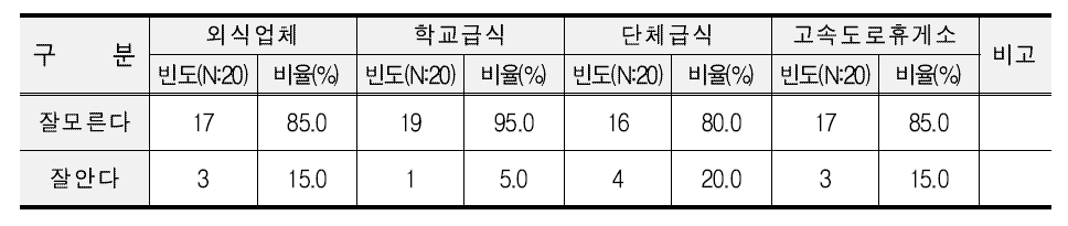 대량 수요처별 쌀 블렌딩에 대한 인지도