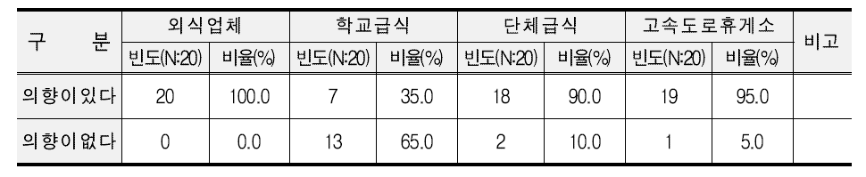 대량 수요처별 블렌딩 쌀 구입 의향도