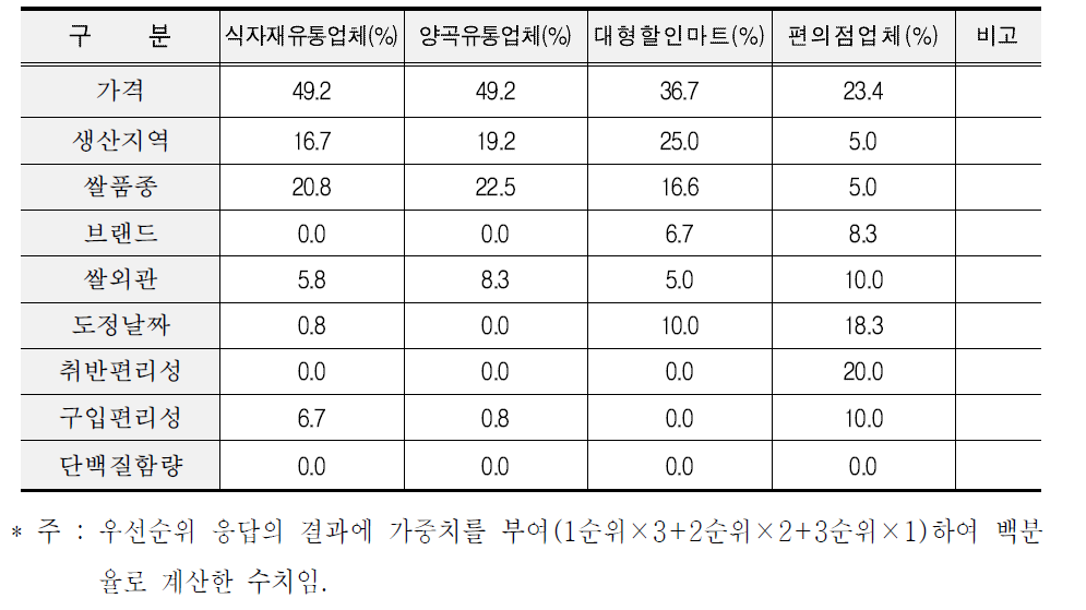 유통채널별 원료쌀 구입시 선택기준