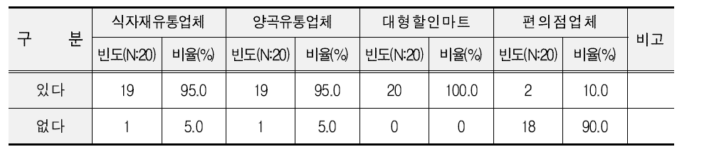 유통채널별 원료쌀 구입시 선호하는 품종 유무