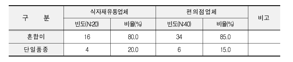 식자재 유통업체 및 편의점업체 취급하는 쌀 품종