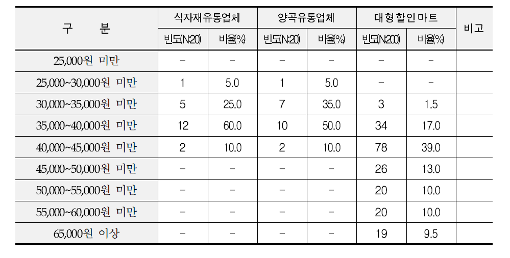 유통채널별 쌀 구입 가격대