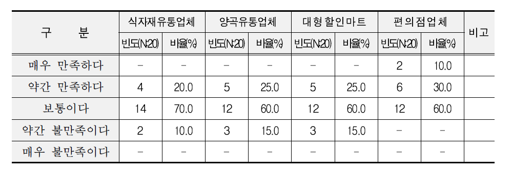 유통채널별 쌀 만족도 조사