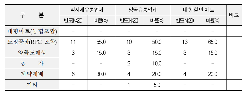 유통채널별 쌀 구입 경로