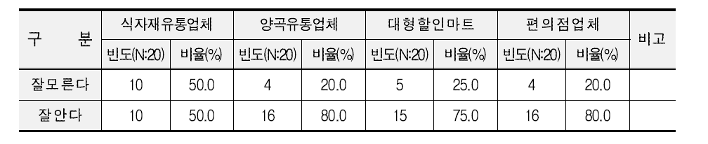 유통채널별 쌀 블렌딩에 대한 인지도