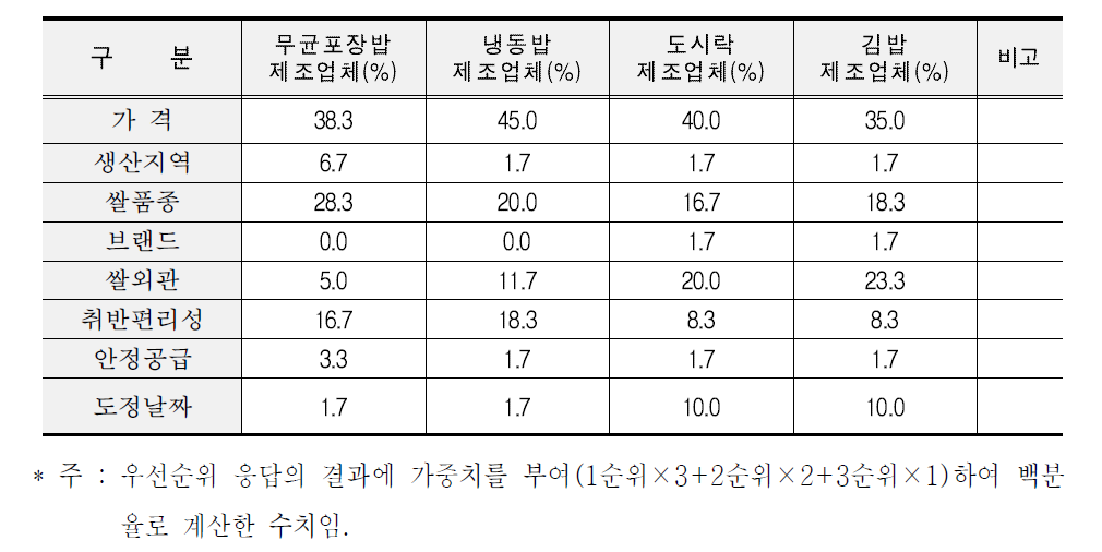 HMR 업체 원료쌀 구입시 선택기준