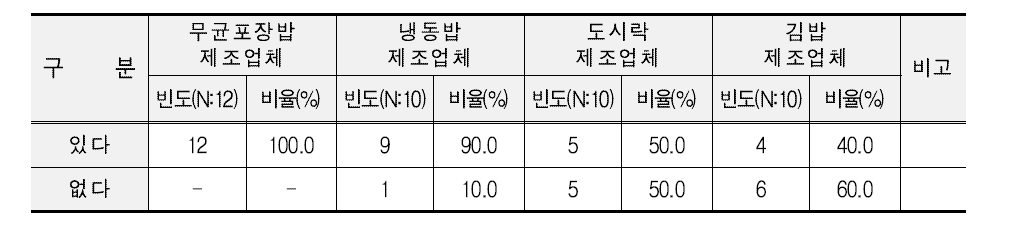 HMR 업체 원료쌀 구입시 선호하는 품종 유무