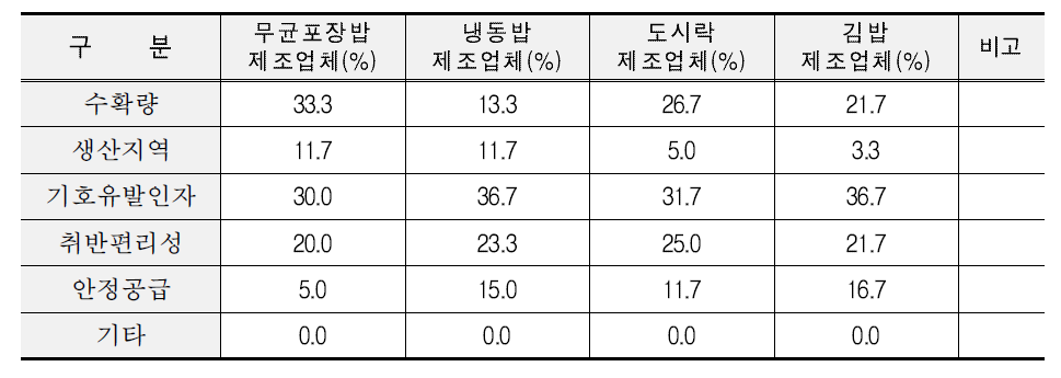 HMR 업체 원료 쌀 품종 선호도