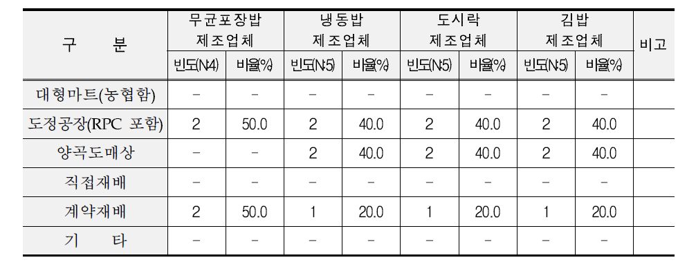 HMR 업체 쌀 구입 경로