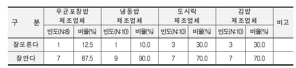 HMR 업체 쌀 블렌딩에 대한 인지도