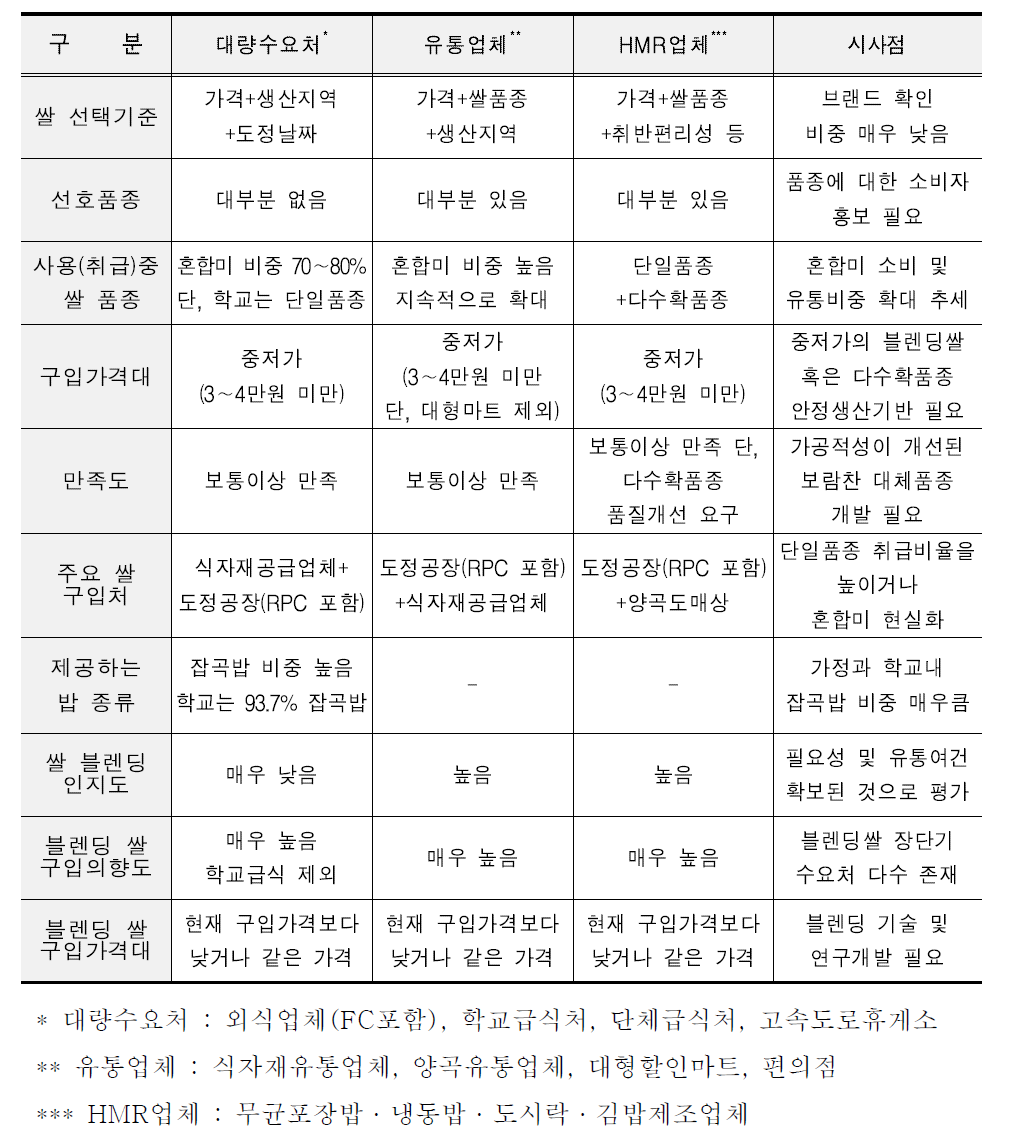 쌀 소비·구매행태 분석결과 및 시사점