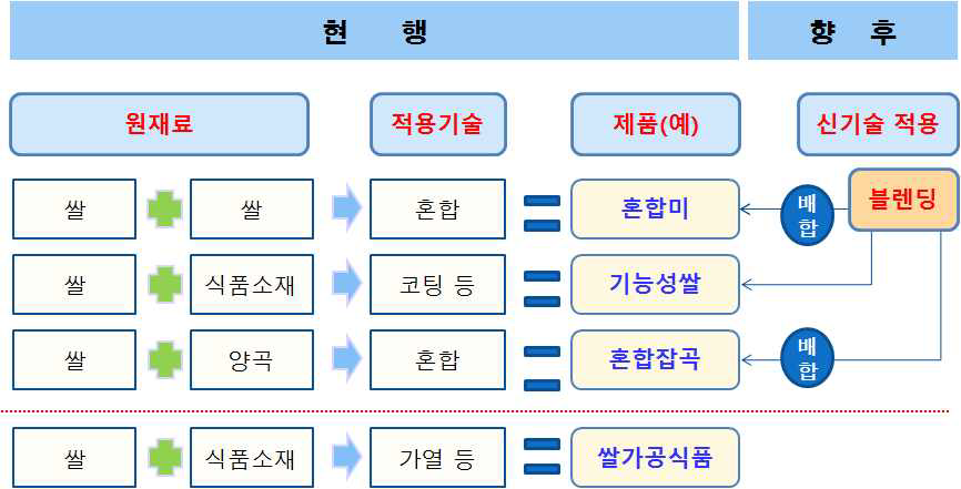 쌀 블렌딩과 현행 제도(양곡표시제)와의 관계