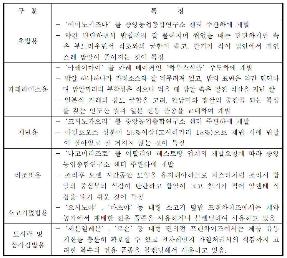 일본 용도별 품종개발 및 쌀 블렌딩 사례