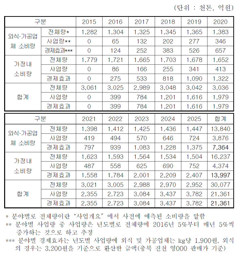 쌀 블렌딩 제도 도입에 따른 경제효과