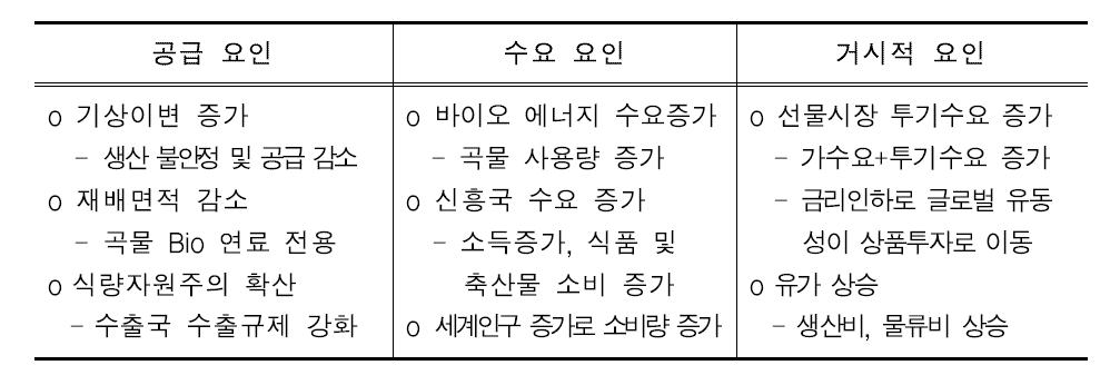 국제곡물 수급 불안정과 가격 상승 요인