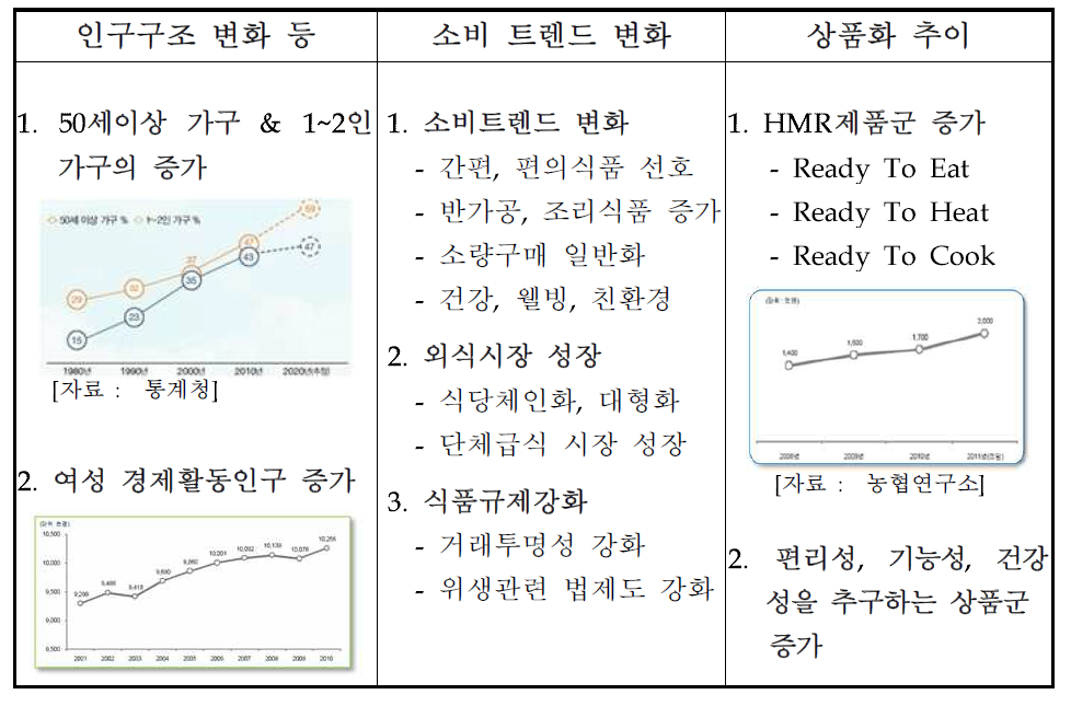 쌀을 둘러싼 환경 및 소비 트렌드의 변화