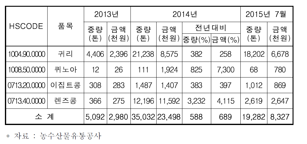 슈퍼곡물 수입현황 및 추이