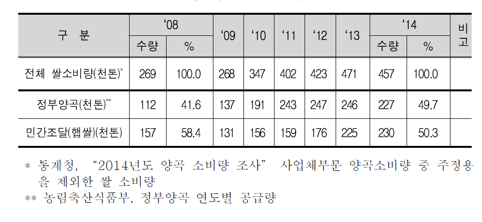 쌀가공식품산업 년도별 쌀 소비량