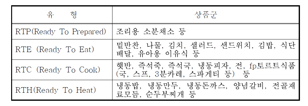 HMR 유형별 상품군