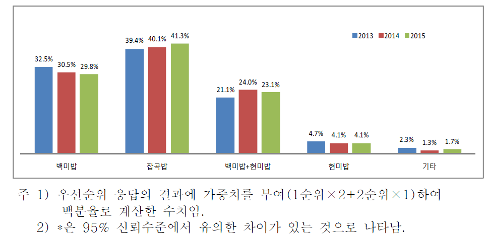 년도별 가정내 밥 소비현황