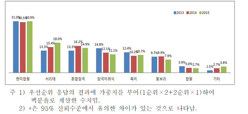 년도별 가정내 잡곡 소비현황